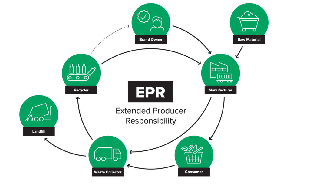 Diagram of the material flows in Extended Producer Responsibility (EPR); material enters from Raw Materials, goes to Manufacturer, then to Consumer or directly to Waste Collector; from Waste Collector it may go to Landfill or to Recycler; feedback then goes to the Brand Owner while material goes back to Manufacturer